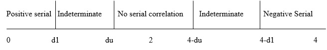 lagrange multiplier test serial correlation stata